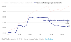 Real Wages Drop Under Trump