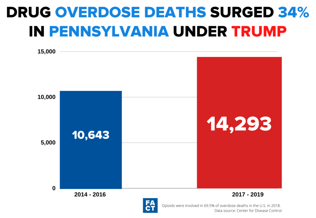 Overdoses de drogas na Pensilvânia aumentam sob Trump