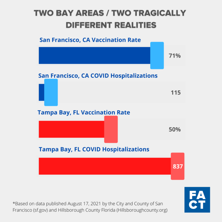 Vaccines Equal Fewer Hospitalizations