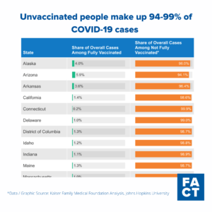 Las personas no vacunadas representan el 94-99% de los casos de COVID-19
