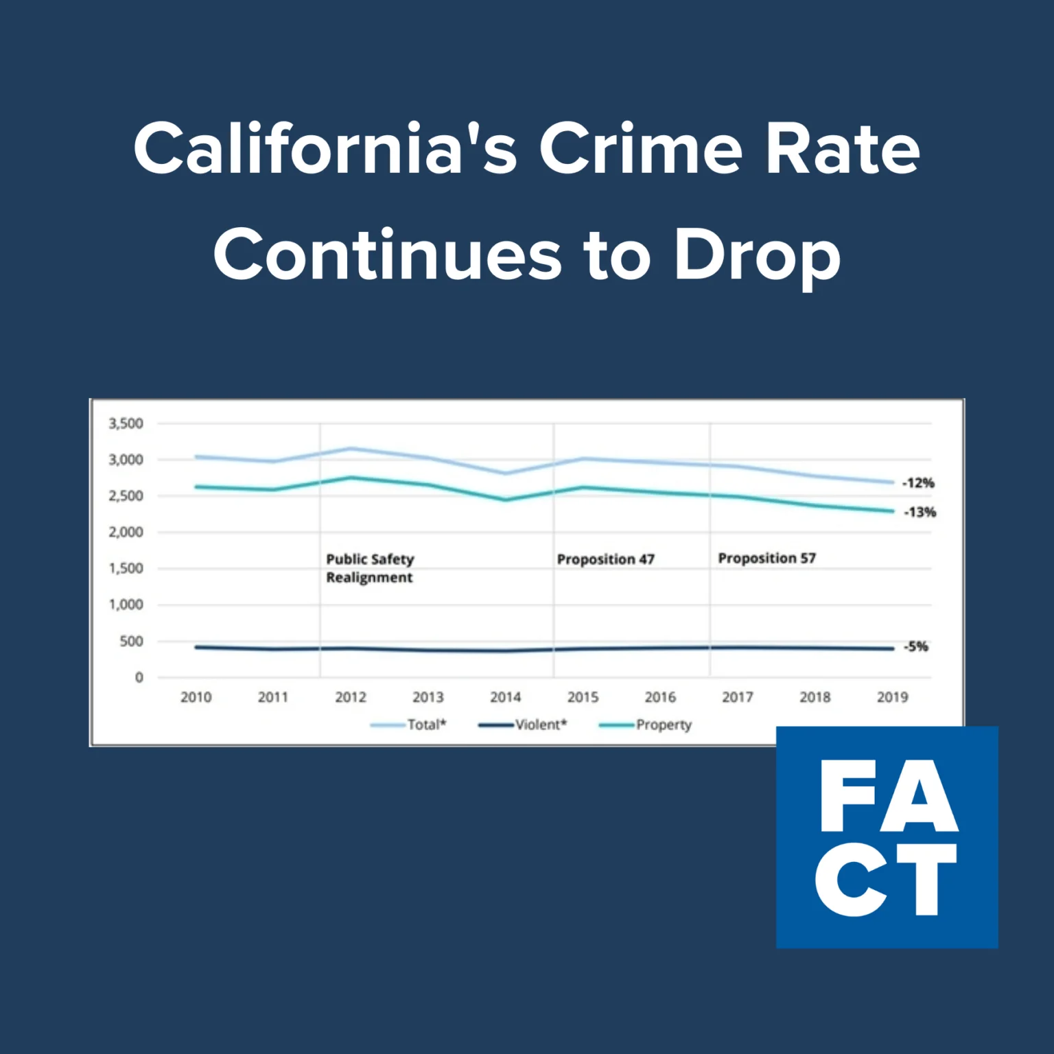 שיעור הפשיעה בקליפורניה יורד