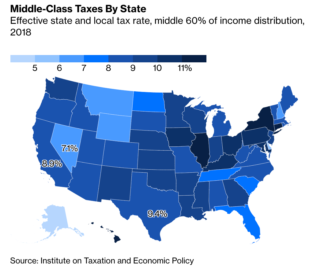 California Has One Of The Lowest Middle-Class Tax Burdens In The U.S.