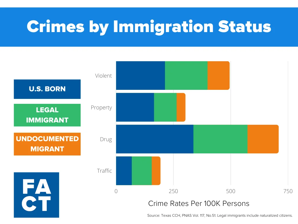 Crime Rates by Immigration Status