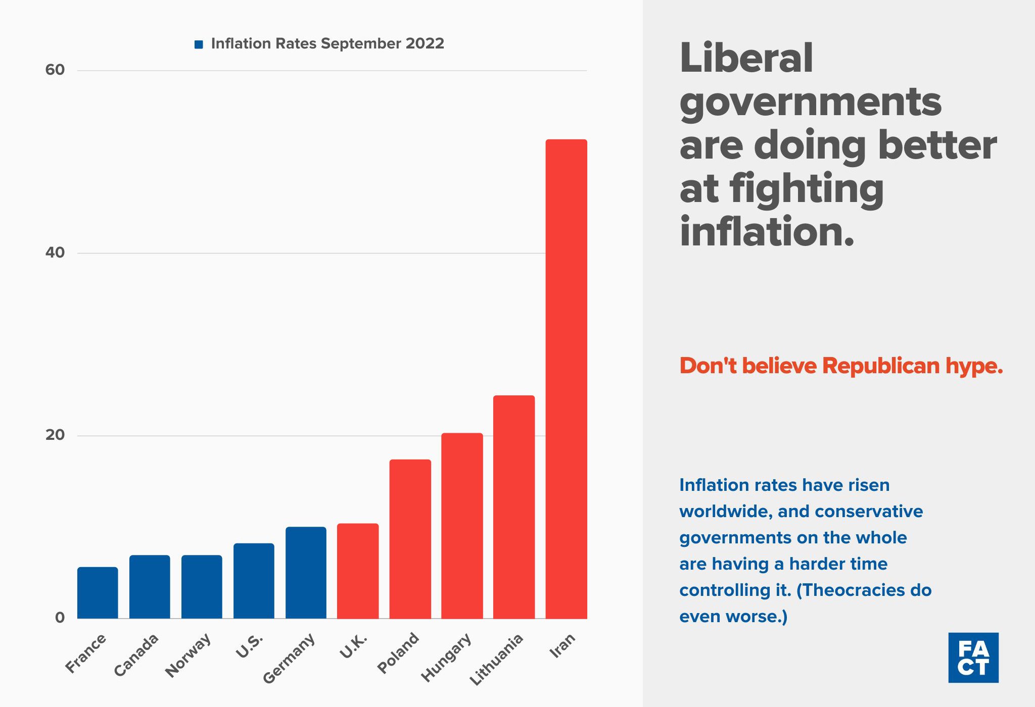 Liberal governments have lower inflation rates