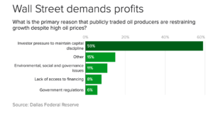 Wallstreet oil profits