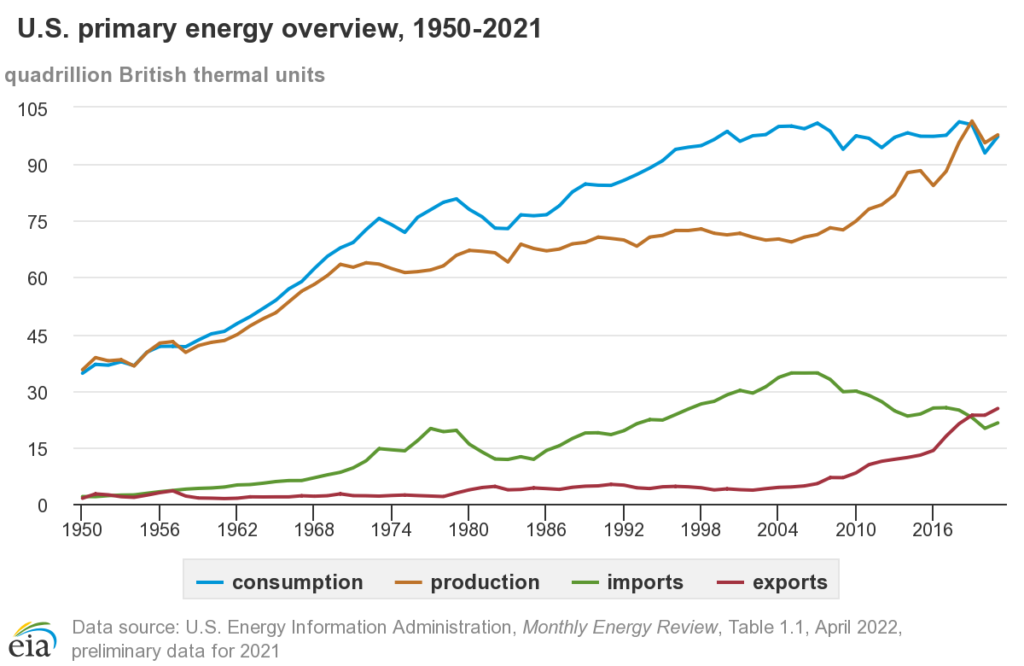 Energy independence under obama