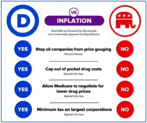 Δημοκρατικοί εναντίον Ρεπουμπλικανών για τον πληθωρισμό
