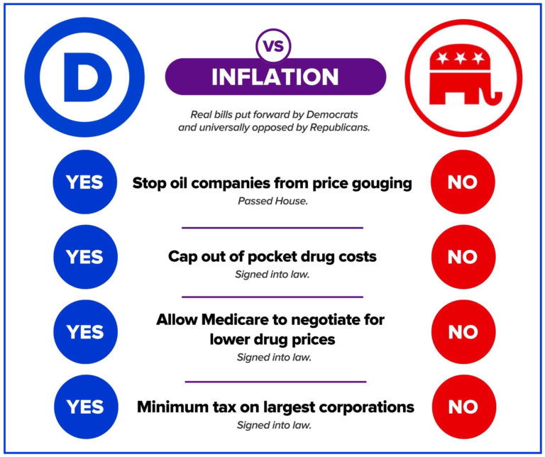 Democrats vs Republicans on inflation