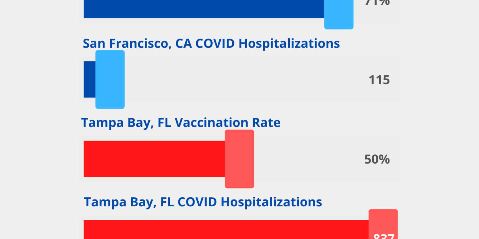 Vaccines Equal Fewer Hospitalizations