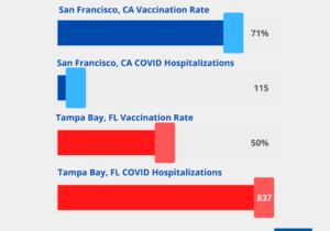 Vacinas equivalem a menos hospitalizações