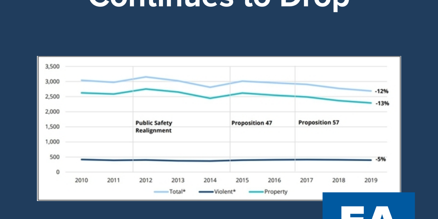 California Crime Rate Drops