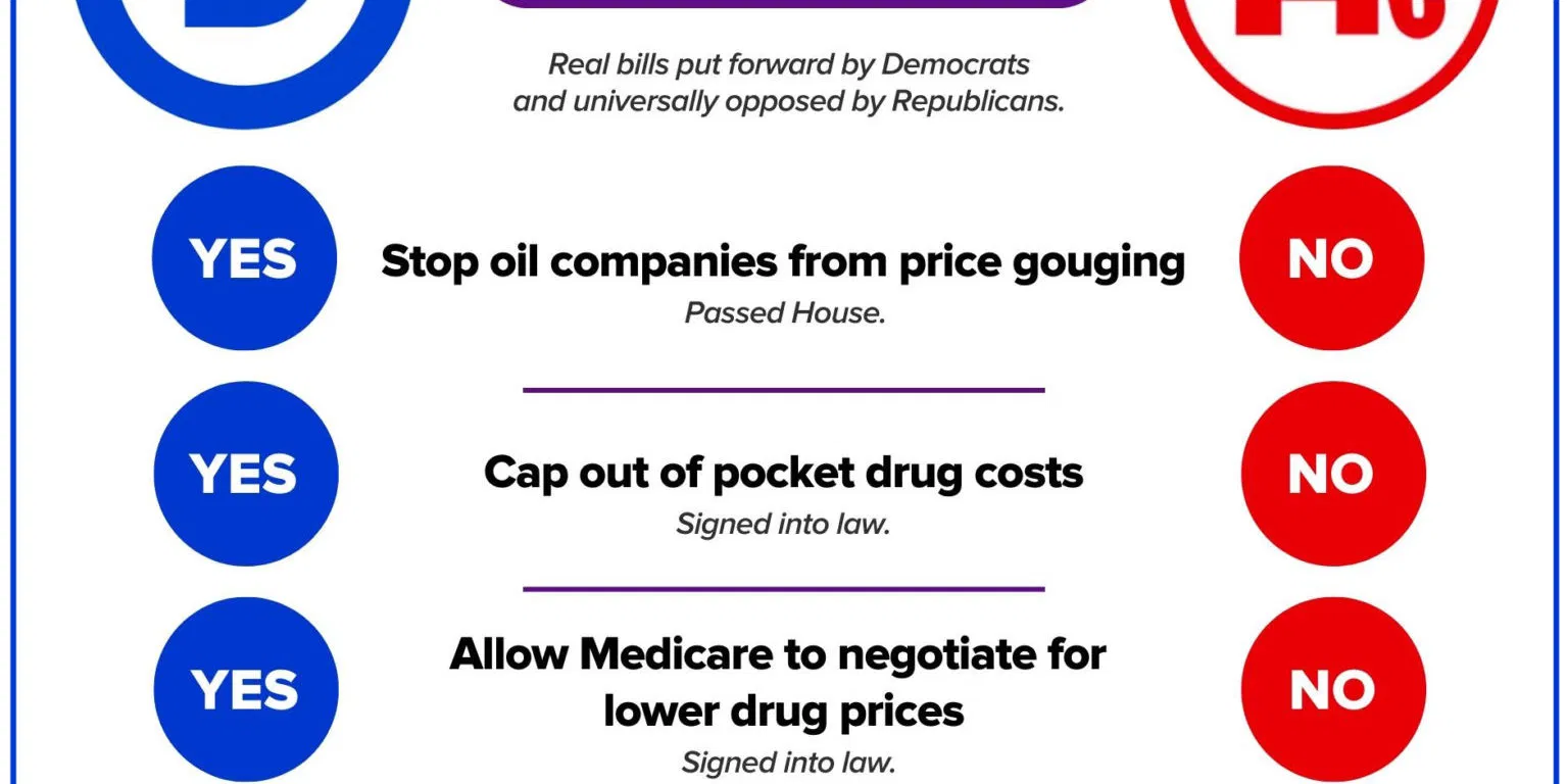 Democrats vs Republicans on inflation