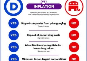Democrats vs Republicans on inflation