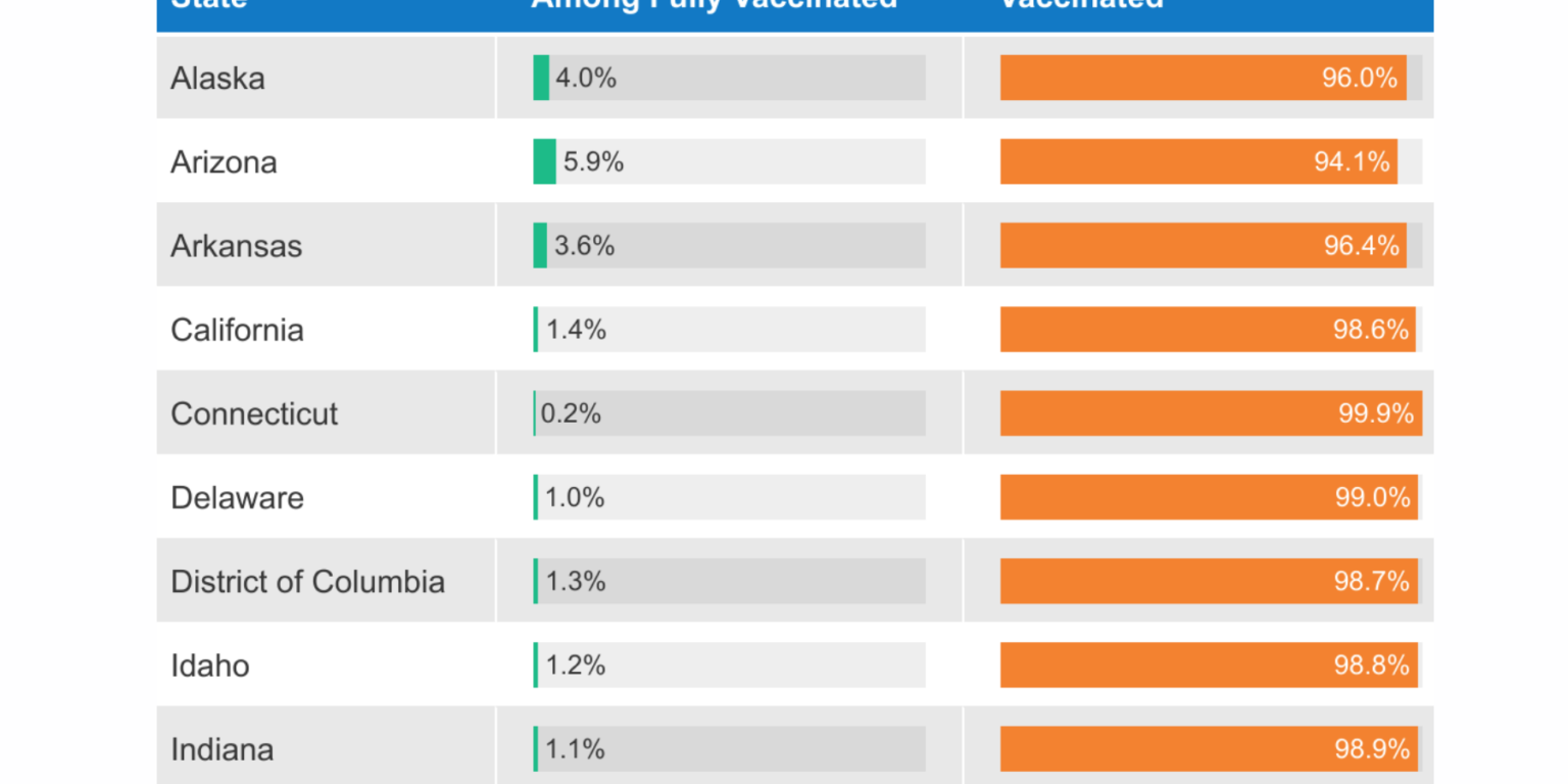 Unvaccinated people make up 94-99% of COVID-19 cases